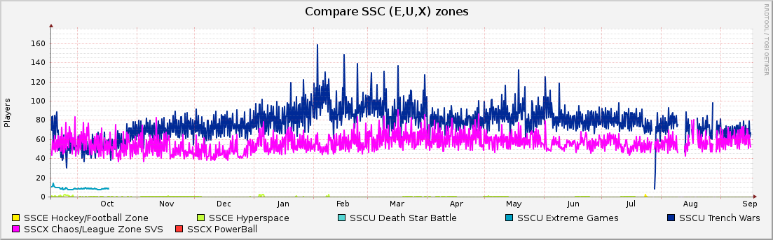Compare SSC (E,U,X) zones : Yearly (1 Hour Average)