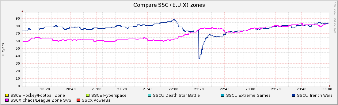 Compare SSC (E,U,X) zones : Hourly (1 Minute Average)