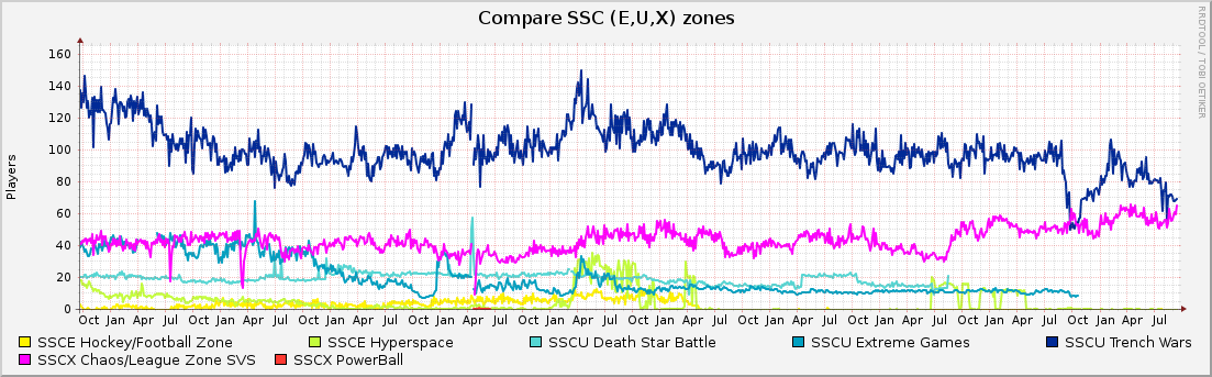 Compare SSC (E,U,X) zones : 10 Years (1 Hour Average)