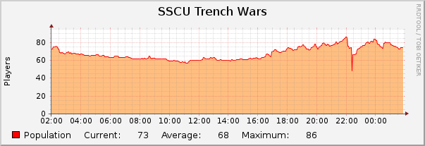 SSCU Trench Wars : Daily (5 Minute Average)