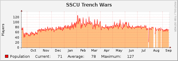 SSCU Trench Wars : Yearly (1 Hour Average)