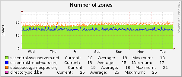 Number of zones : Weekly (30 Minute Average)