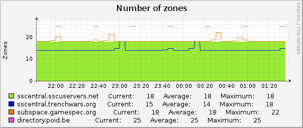 Number of zones : Hourly (1 Minute Average)