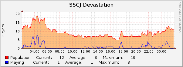 SSCJ Devastation : Daily (5 Minute Average)