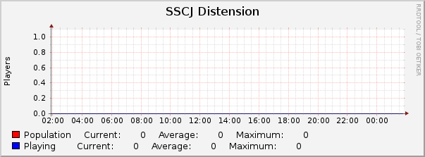 SSCJ Distension : Daily (5 Minute Average)
