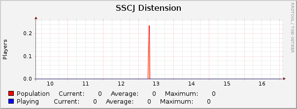 SSCJ Distension : Weekly (30 Minute Average)