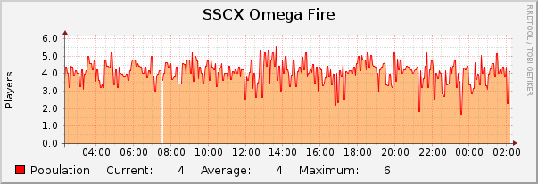 SSCX Omega Fire : Daily (5 Minute Average)