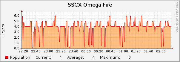 SSCX Omega Fire : Hourly (1 Minute Average)