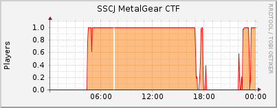 Click for more graphs of SSCJ MetalGear CTF