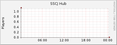 Click for more graphs of SSCJ Hub