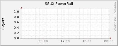 Click for more graphs of SSUX PowerBall
