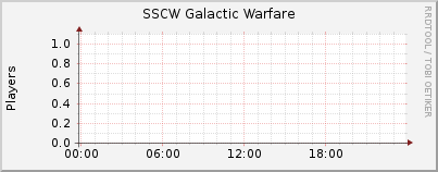 Click for more graphs of SSCW Galactic Warfare