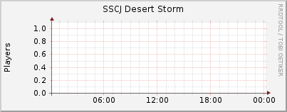 Click for more graphs of SSCJ Desert Storm