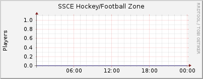 Click for more graphs of SSCE Hockey/Football Zone