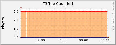 Click for more graphs of T3 The Gauntlet!