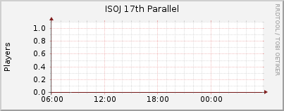 Click for more graphs of ISOJ 17th Parallel