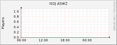 Click for more graphs of ISOJ ASWZ