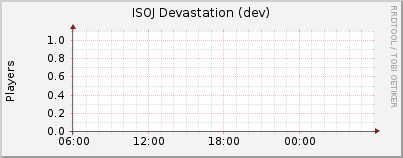 Click for more graphs of ISOJ Devastation (dev)