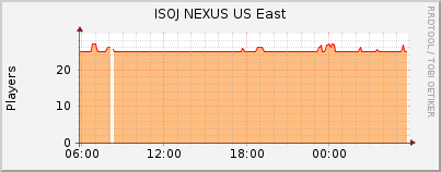Click for more graphs of ISOJ NEXUS US East