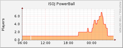 Click for more graphs of ISOJ PowerBall