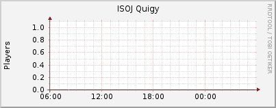 Click for more graphs of ISOJ Quigy