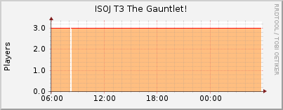 Click for more graphs of ISOJ T3 The Gauntlet!