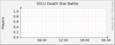 Click for more graphs of SSCU Death Star Battle