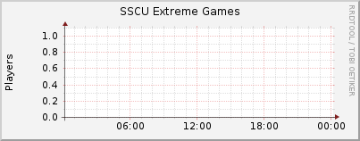 Click for more graphs of SSCU Extreme Games