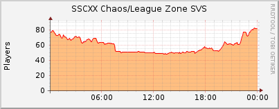 Click for more graphs of SSCXX Chaos/League Zone SVS