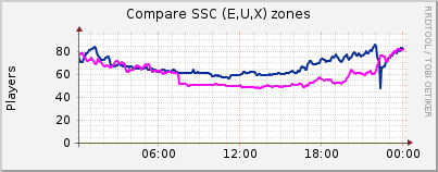 Click for more graphs of Compare SSC (E,U,X) zones