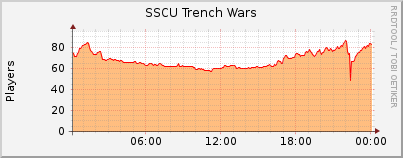 Click for more graphs of SSCU Trench Wars