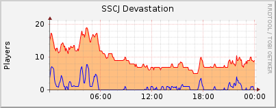Click for more graphs of SSCJ Devastation