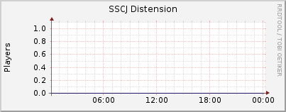 Click for more graphs of SSCJ Distension