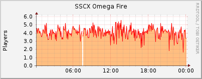 Click for more graphs of SSCX Omega Fire